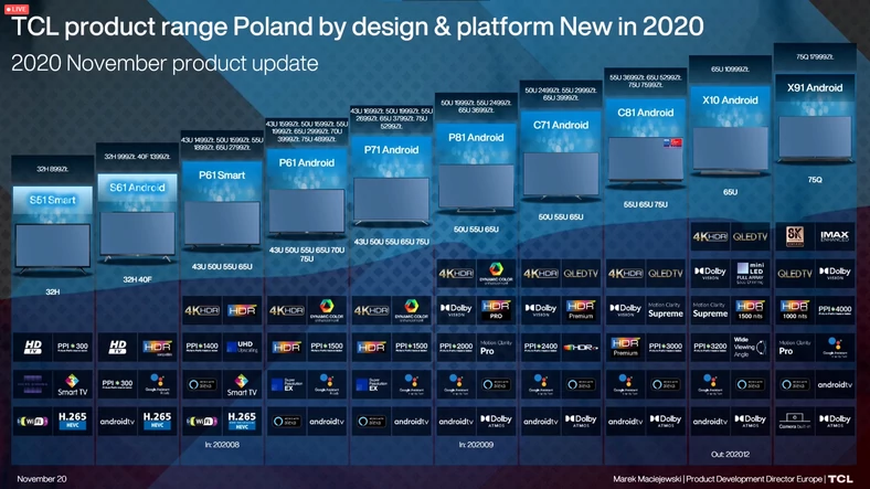 Portfolio telewizorów TCL oferowanych w Polsce