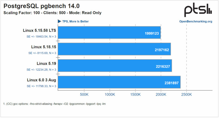 Linux 6.0 testy AMD Epyc