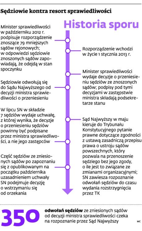 Sędziowie kontra resort sprawiedliwości