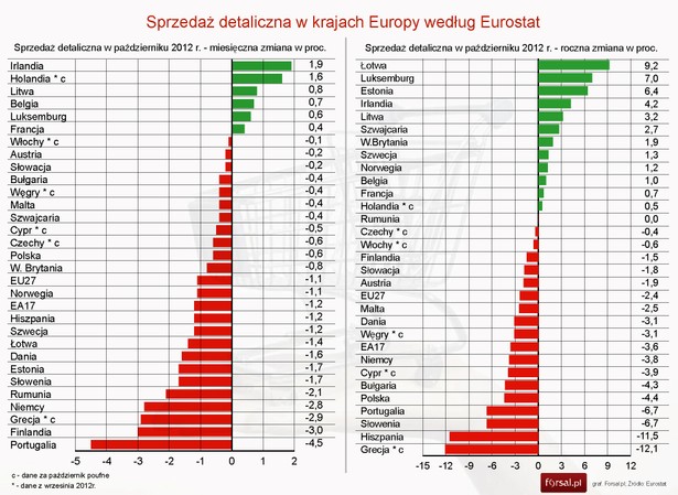 Sprzedaż detalicza w krajach Europy w październiku 2012 r.