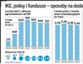Oszczędzanie na emeryturę: IKE lepsze od IKZE