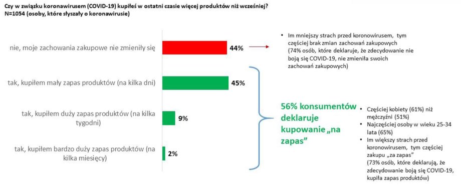 Forum Konsumentów zapytało 1080 dorosłych Polaków w dniach 13-18 marca 2020 o ich zachowania zakupowe