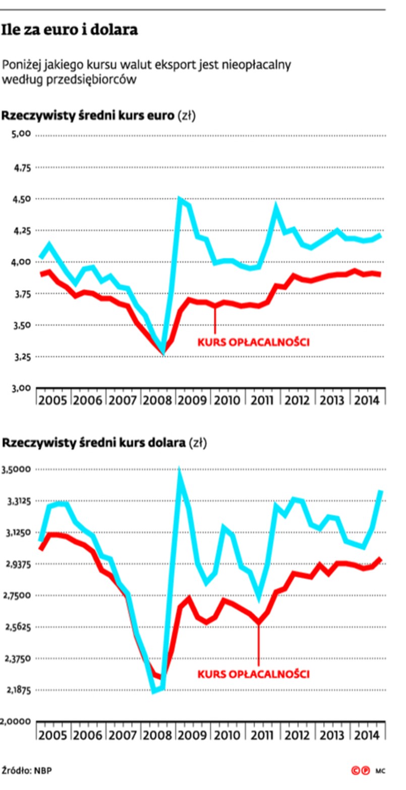 Ile za euro i dolara