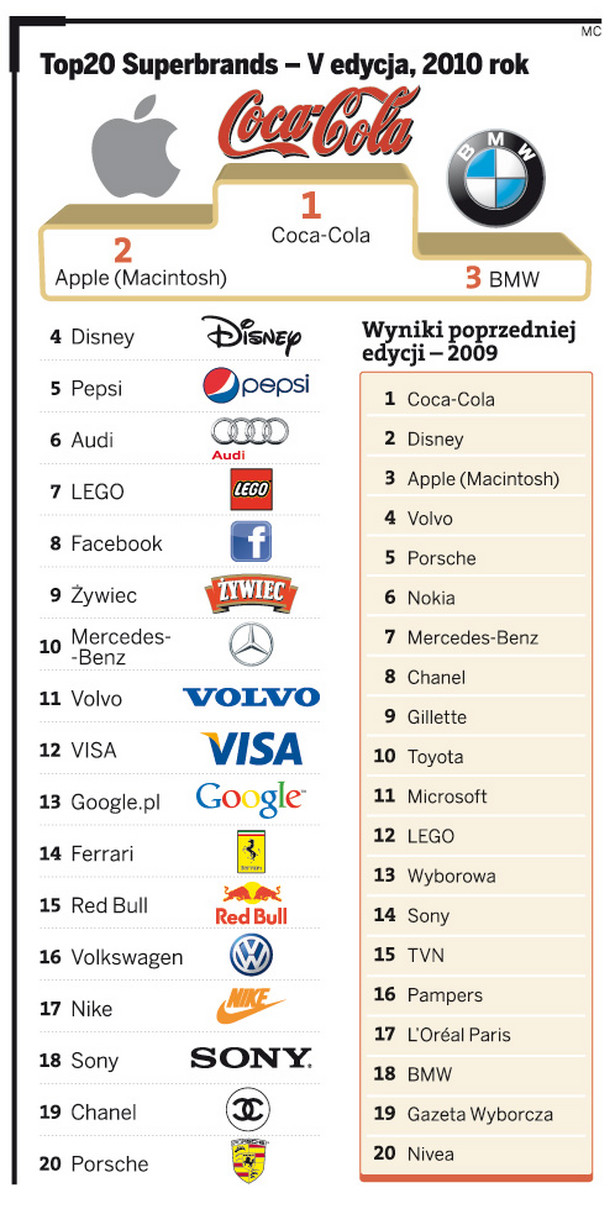 Top20 Superbrands - V edycja, 2010 roku