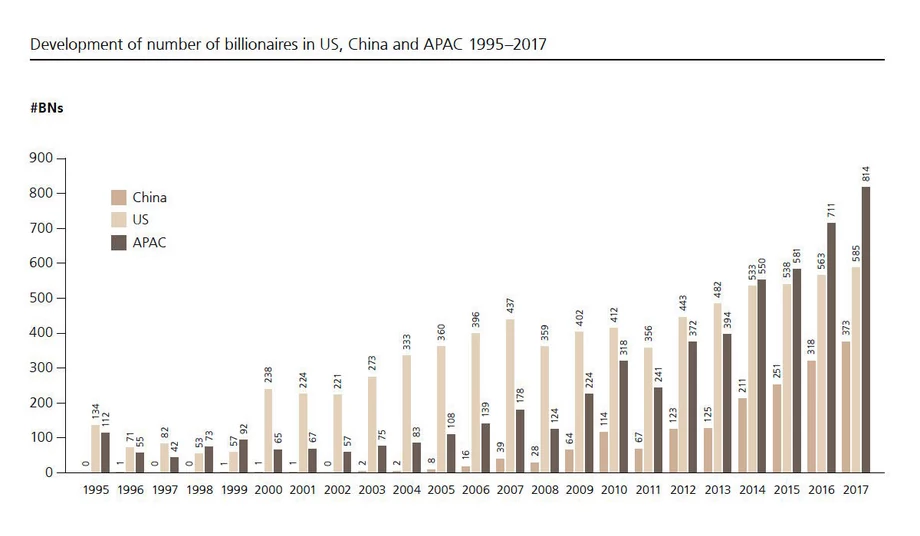 Liczba miliarderów w USA, Chinach i Azji