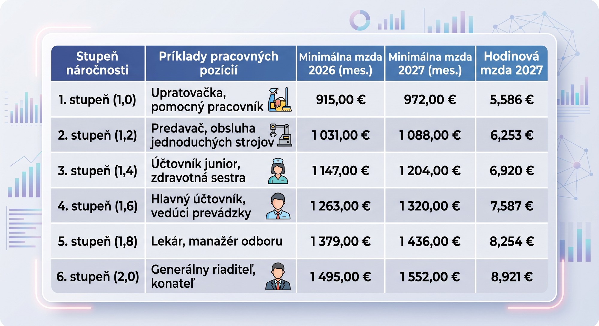 Prehľad jednotlivých stupňov náročnosti a minimálnej mzdy.
