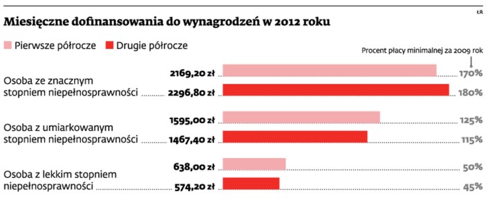 Miesięczne dofinansowania do wynagrodzeń w 2012 roku