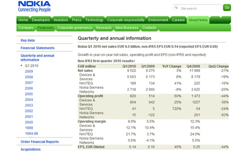Nokia opublikowała swoje wyniki finansowe na stronie internetowe. Firma spisała się dobrze, ale analitycy są przekonani że wyniki mogłby być lepsze(Aby zobaczyć wyniki kliknij w grafikę)