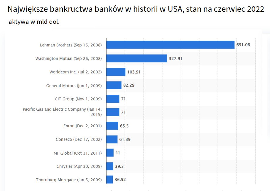 Największe bankructwa banki USA