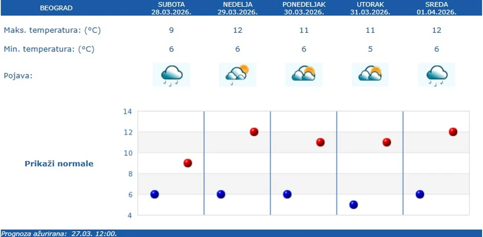 Vremenska prognoza za Beograd