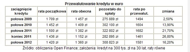 Przewalutowanie kredytu w euro, Open Finance