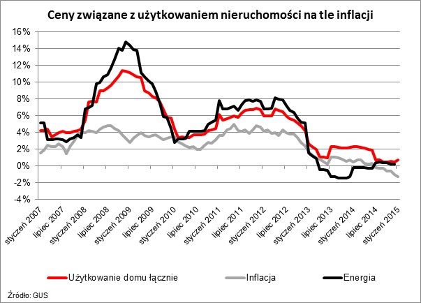 Ceny związane z użytkowaniem nieruchomości na tle inflacji