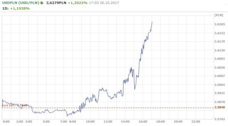 Notowania USD/PLN z dnia 26.10.2017 r.