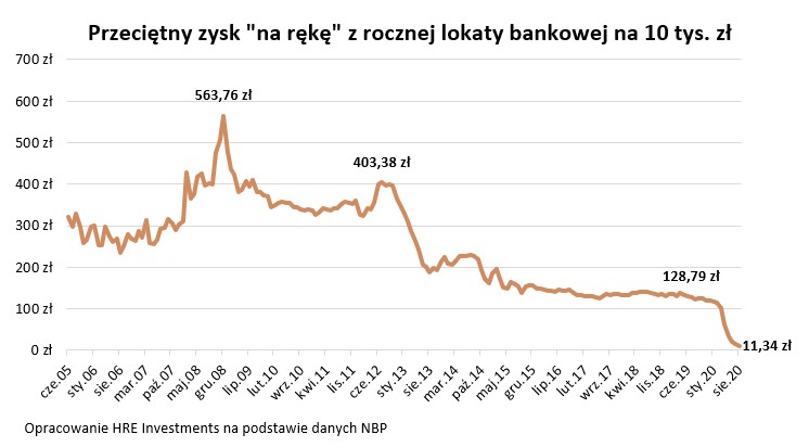 Przeciętny zysk "na rękę" z rocznej lokaty bankowej na 10 tys. zł