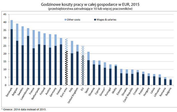 Godzinowe koszty pracy w całej gospodarce w EUR, 2015