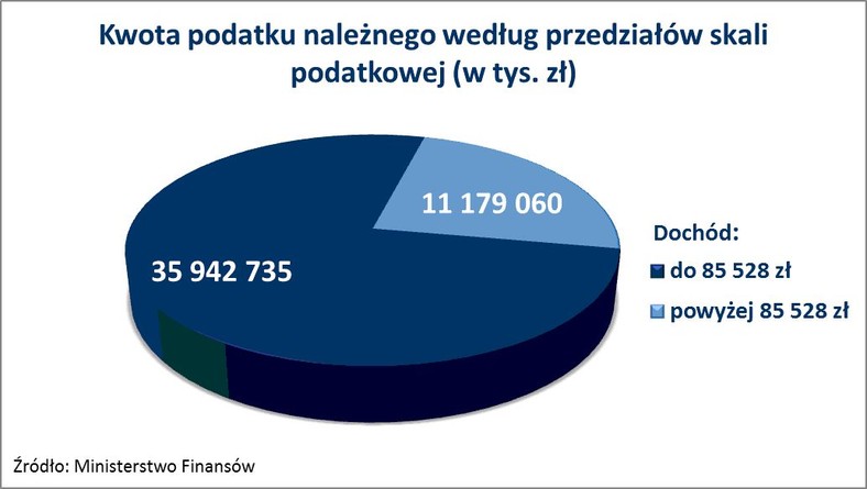 Kwota podatku należnego według przedziałów skali podatkowej