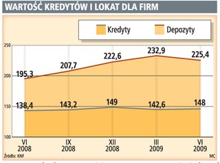 Na razie nie będzie więcej kredytów dla firm