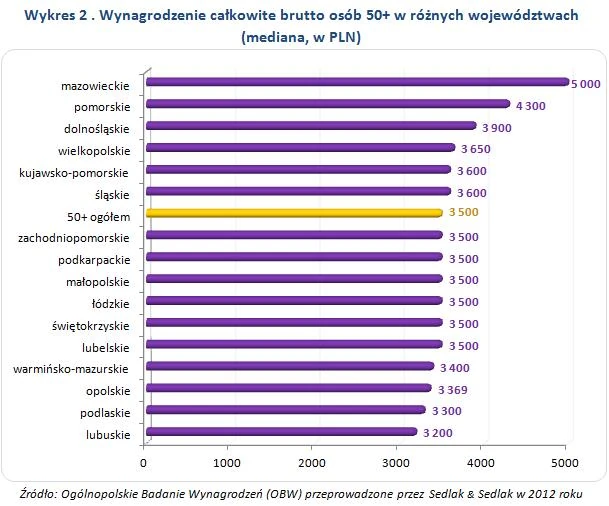 wynagrodzenie 50+