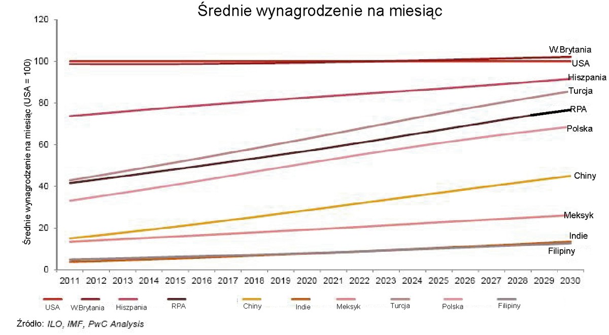 Średnie wynagrodzenie na miesiąc w latach 2011-2030