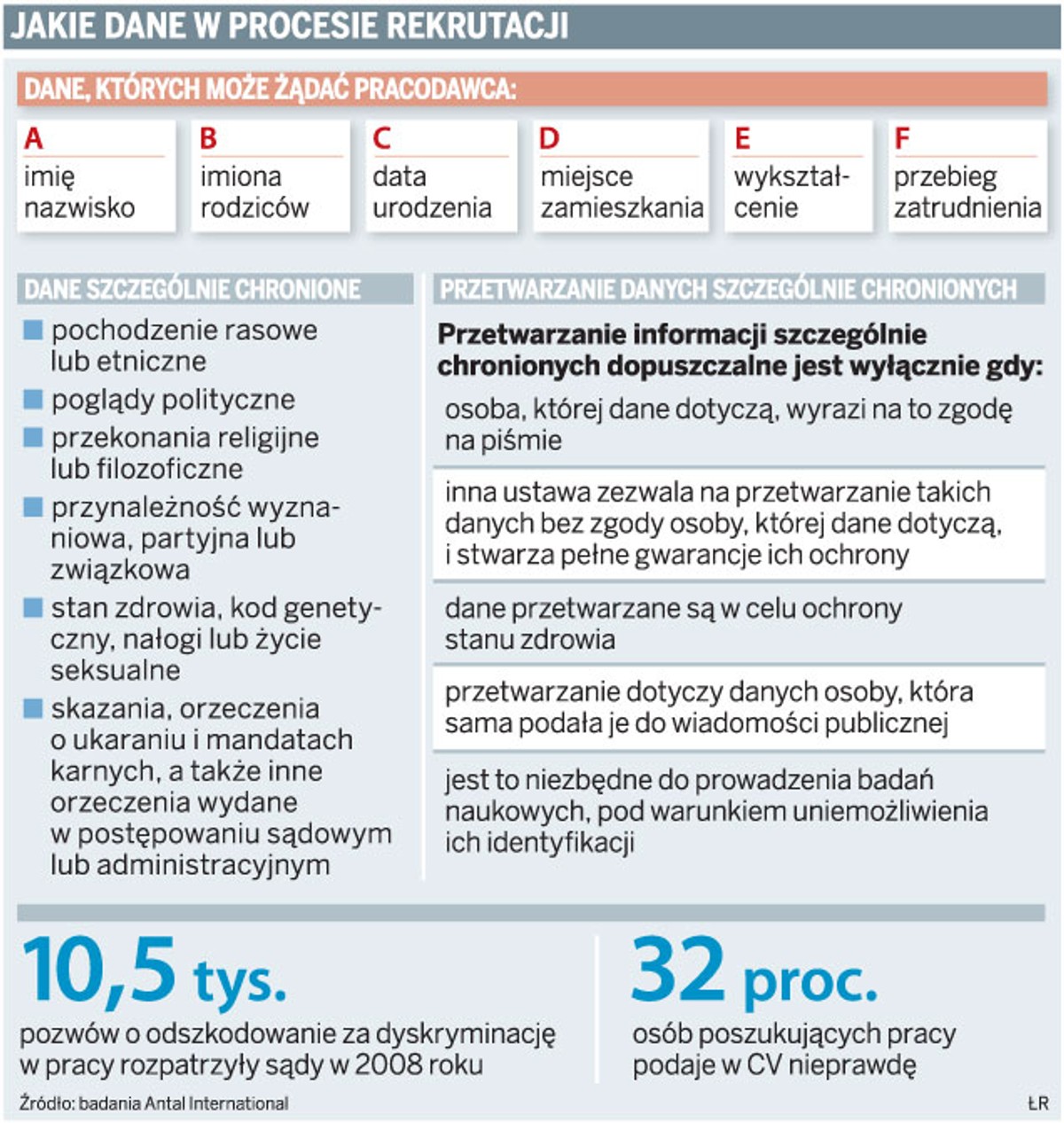 Jakie dane w procesie rekrutacji