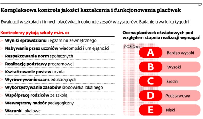 Kompleksowa kontrola jakości kształcenia i funkcjonowania placówek