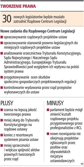 Projekty ustaw powstaną w Centrum Legislacji