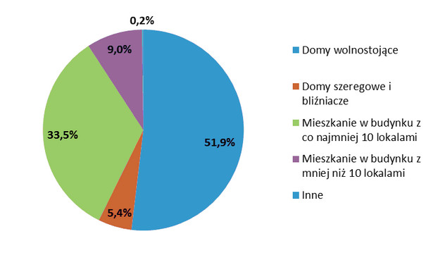 W jakich budynkach mieszkają Polacy?