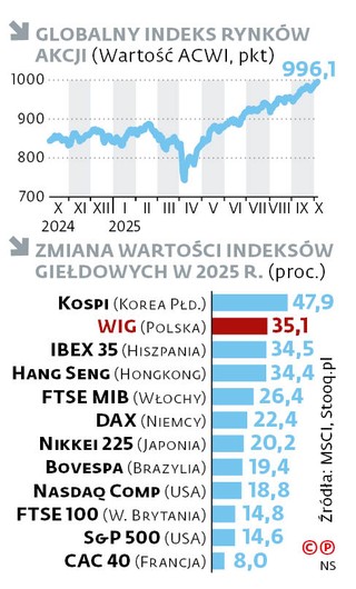 Globalny indeks rynków akcji