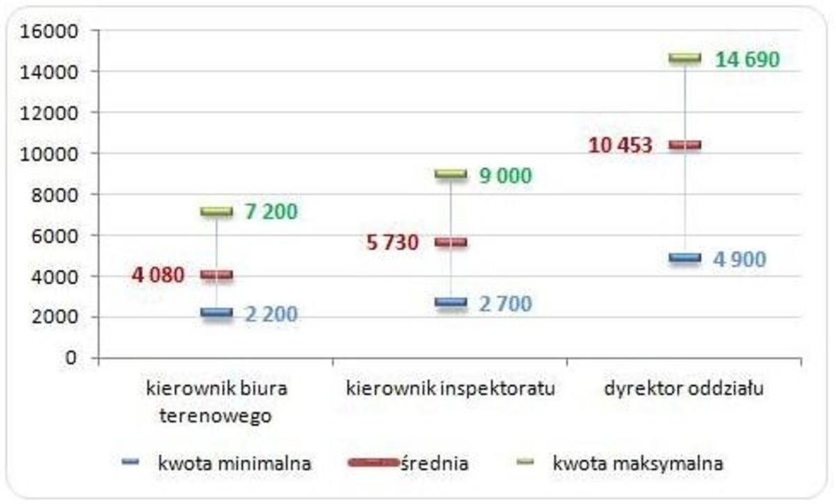 Wykres 1. Wynagrodzenia zasadnicze brutto kierowników i dyrektorów w terenowych jednostkach organizacyjnych w ZUS (stan na 30.04.2014, w zł)