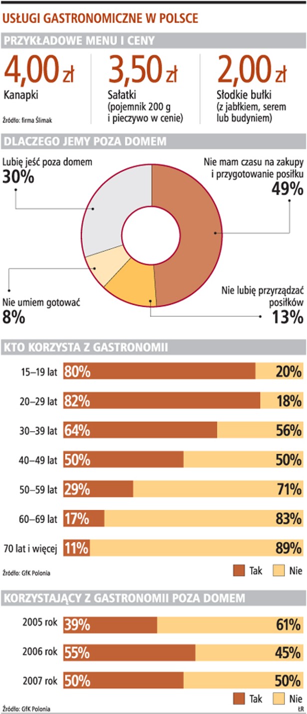 Usługi gastronomiczne w Polsce