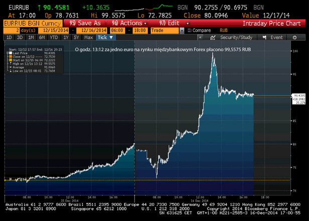 Notowania EURRUB 15-16.gru.2014