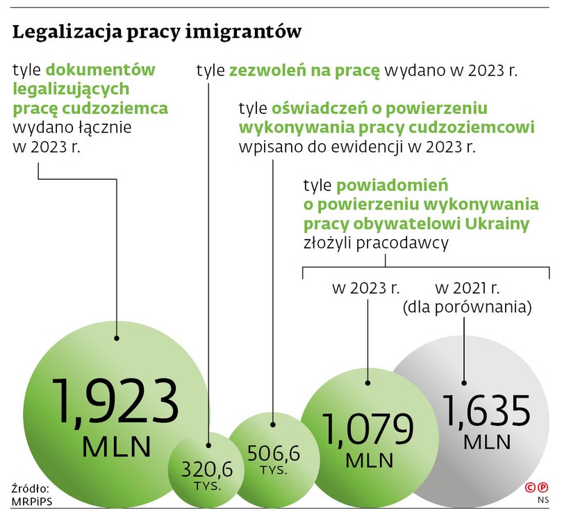 Legalizacja pracy imigrantów