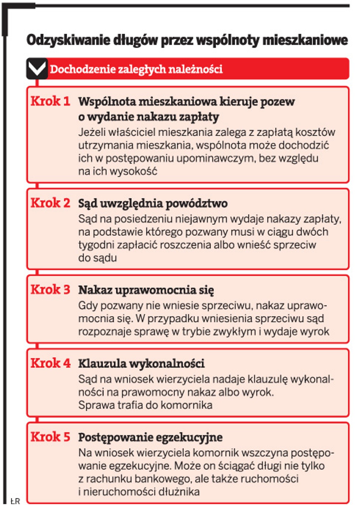 Odzyskiwanie długów przez wspólnoty mieszkaniowe