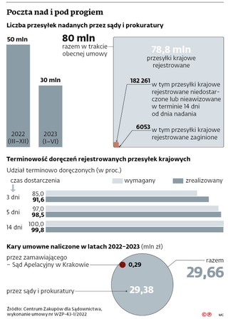 Poczta nad i pod progiem