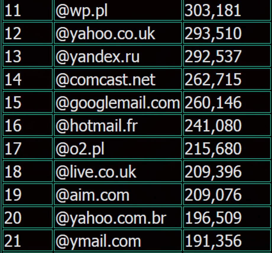 Najpopularniejsze domeny e-mail wykorzystane do założenia kont w Last.fm