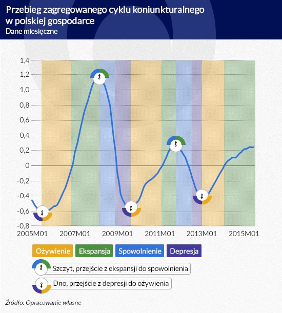 Przebieg zagregowanego cyklu koniunkturalnego w polskiej gospodarce (dane miesięczne)