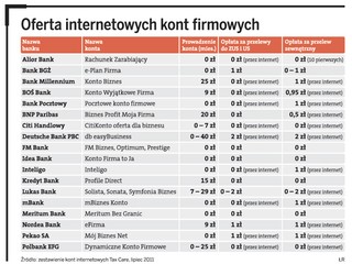 Zobacz, gdzie nie przepłacisz za firmowe konto