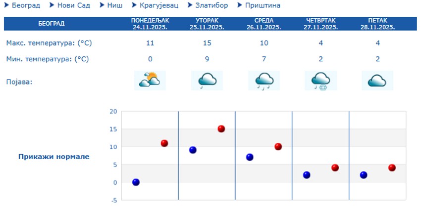 Prognoza za Beograd narednih 5 dana