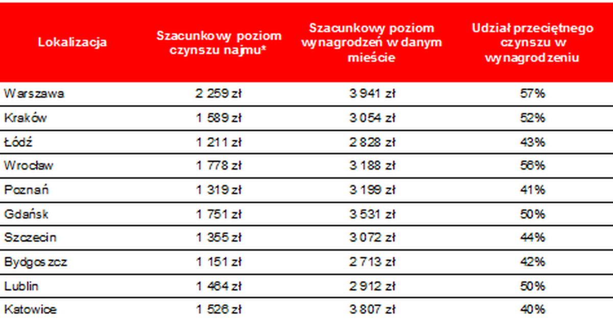 Ile dni w roku trzeba pracować, żeby uwolnić się od