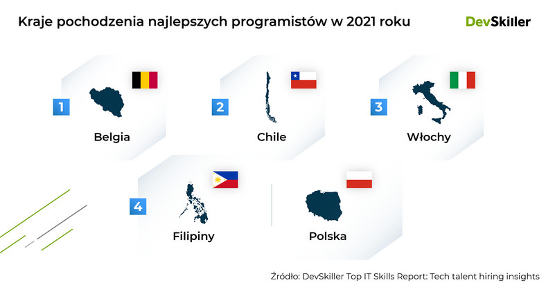 Kraje pochodzenia programistów, źródło: DevSkiller