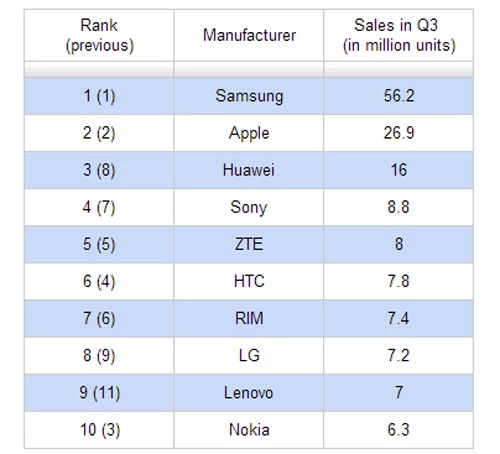 Zestawienie TOP 10 Q3/2012 (producenci smartfonów - według ilości sprzedanych sztuk w mln). W nawiasie pozycja w poprzednim rankingu Q2/2012