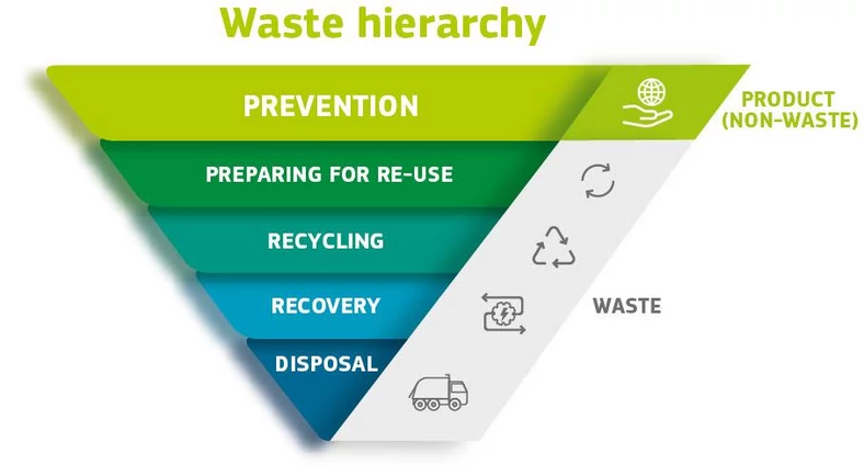 Europejska hierarchia postępowania z odpadami – o recykling powinno się zadbać dopiero wtedy, gdy nie udało się dać sprzętowi „drugiego życia”.