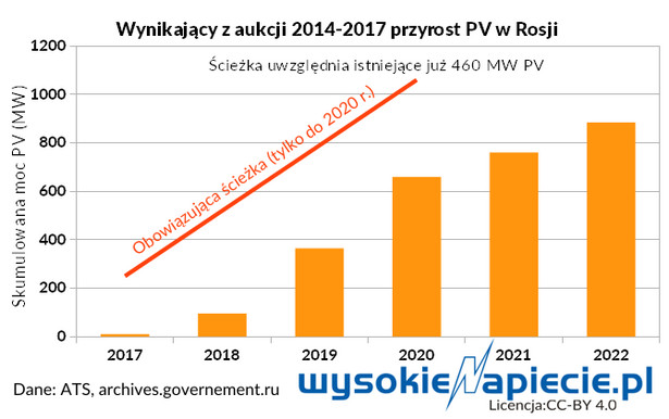 Wynikający z aukcji 2014-17 przyrost PV w Rosji