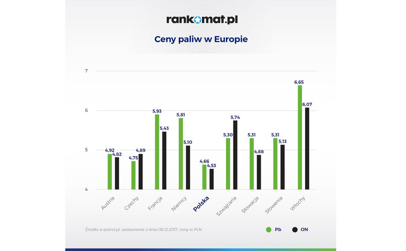 Paliwa w Polsce - najtańsze w Europie