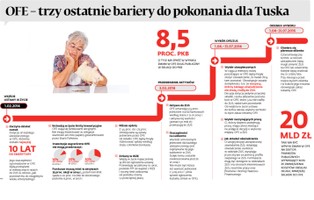 Reforma OFE: oto trzy ostatnie bariery do pokonania dla Donalda Tuska (INFOGRAFIKA)