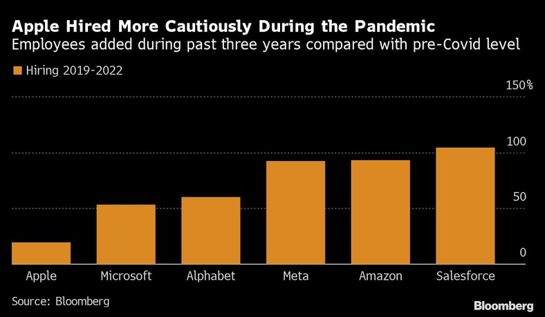 Pracownicy Apple zatrudnieni w ciągu ostatnich trzech lat w porównaniu z poziomem sprzed Covid