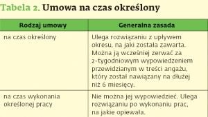 Tabela 2. Wypowiadanie umów na czas określony