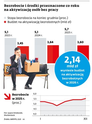 Bezrobocie i środki przeznaczone co roku na aktywizację osób bez pracy