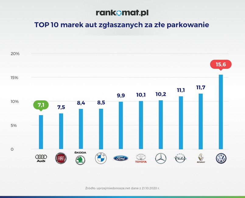 Parkowanie