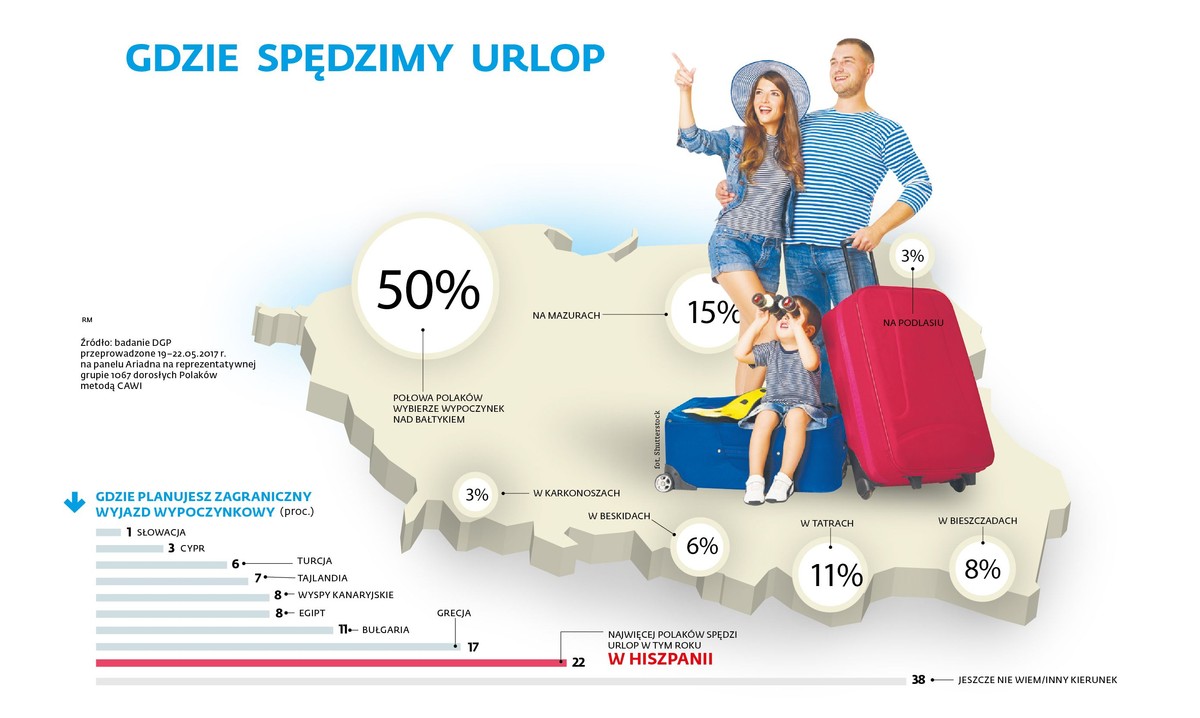 Gdzie spędzimy urlop